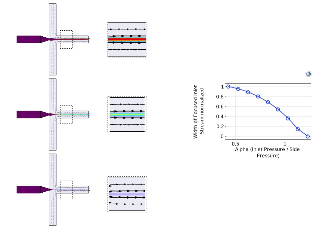 Microfluidic mixing simulation
